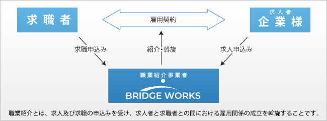 職業紹介事業システム