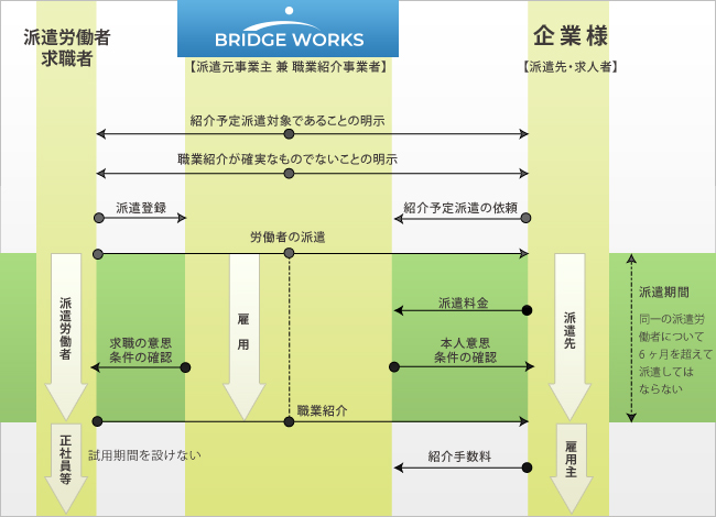 紹介予定派遣のシステム